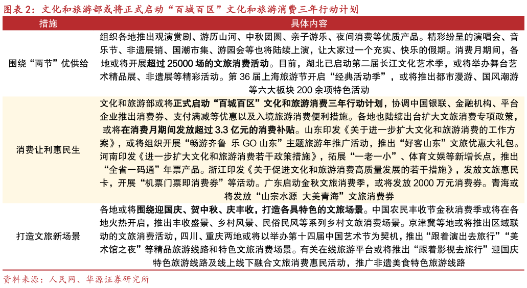 如何才能文化和旅游部或将正式启动“百城百区”文化和旅游消费三年行动计划