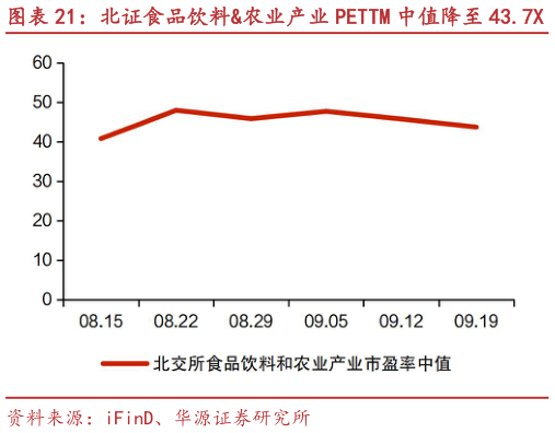 我想了解一下北证食品饮料农业产业 PETTM 中值降至 43.7X 润普食品、颖泰生物等市值涨跌幅居前