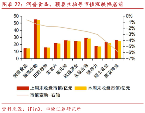 请问一下润普食品、颖泰生物等市值涨跌幅居前