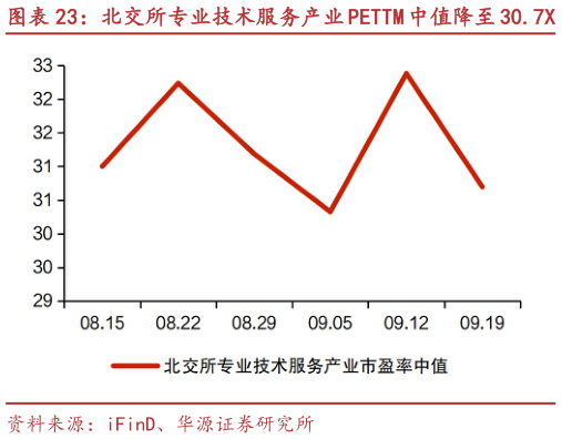 想问下各位网友北交所专业技术服务产业 PETTM 中值降至 30.7X 青矩技术、瑞华技术等市值涨跌幅居前