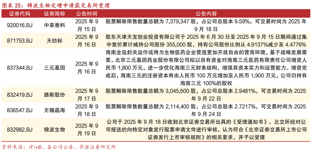 各位网友请教一下锦波生物定增申请获交易所受理