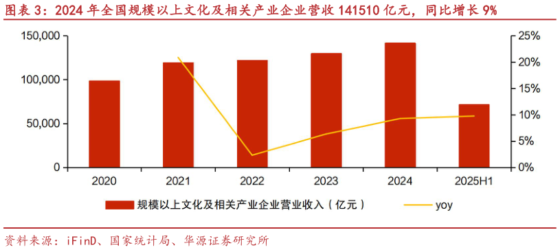 咨询大家2024 年全国规模以上文化及相关产业企业营收 141510 亿元，同比增长 9%