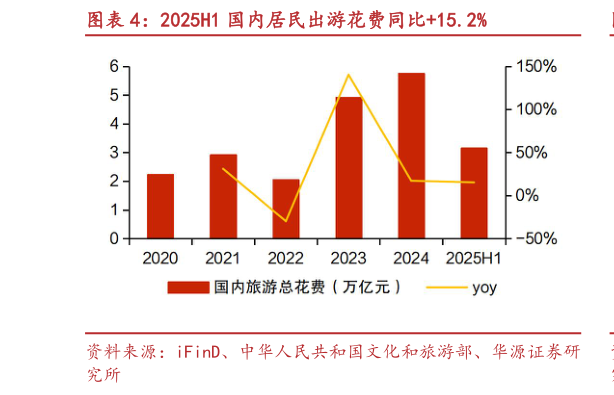 如何解释2025H1 国内居民出游花费同比15.2%