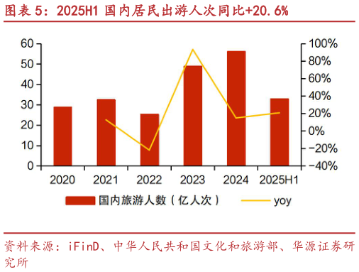 你知道2025H1 国内居民出游人次同比20.6%