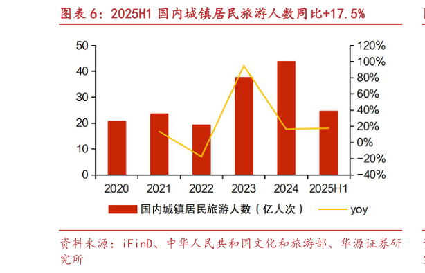 咨询大家2025H1 国内城镇居民旅游人数同比17.5%