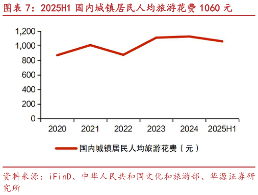 如何才能2025H1 国内城镇居民人均旅游花费 1060 元