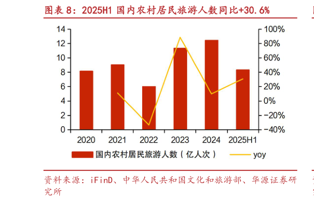 你知道2025H1 国内农村居民旅游人数同比30.6%