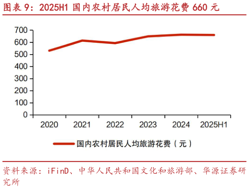 请问一下2025H1 国内农村居民人均旅游花费 660 元