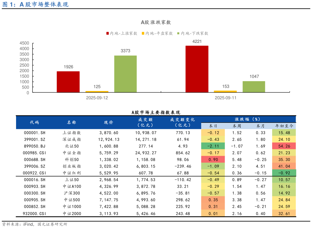 如何了解A 股市场整体表现
