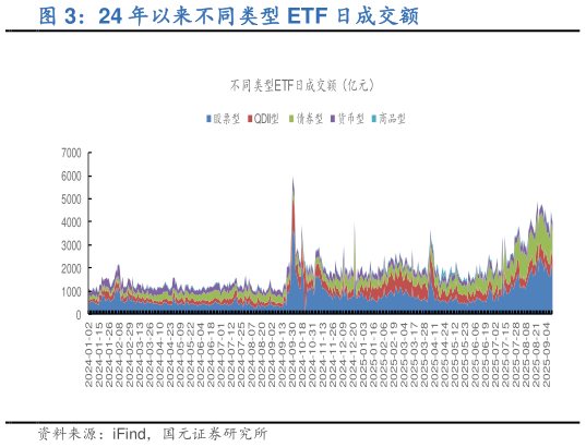 怎样理解24 年以来不同类型 ETF 日成交额
