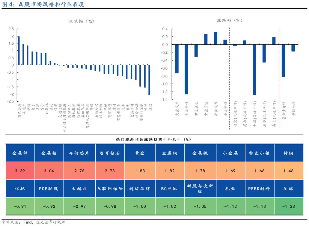 一起讨论下A 股市场风格和行业表现