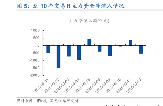 一起讨论下近 10 个交易日主力资金净流入情况