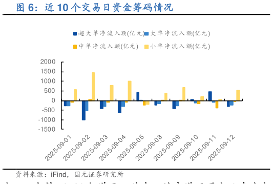 一起讨论下近 10 个交易日资金筹码情况