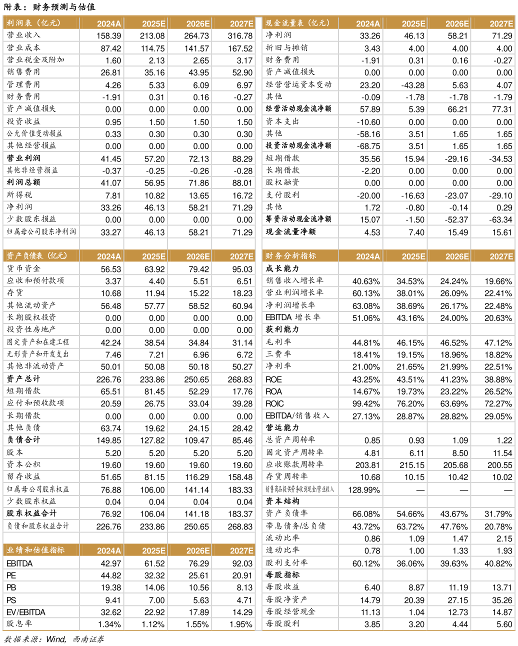 各位网友请教一下附表：财务预测与估值