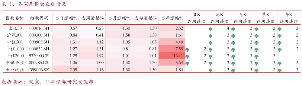 想关注一下、各宽基指数表现情况