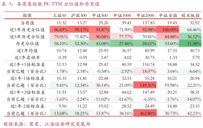 各位网友请教一下、各宽基指数 PE-TTM 分位值和历史值