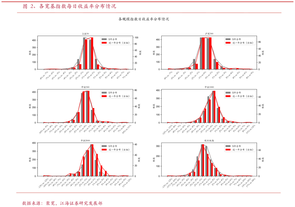 如何才能、各宽基指数每日收益率分布情况
