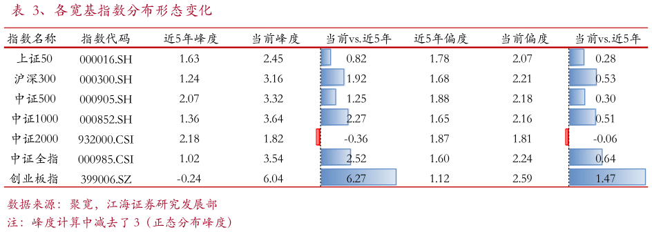 如何了解、各宽基指数分布形态变化