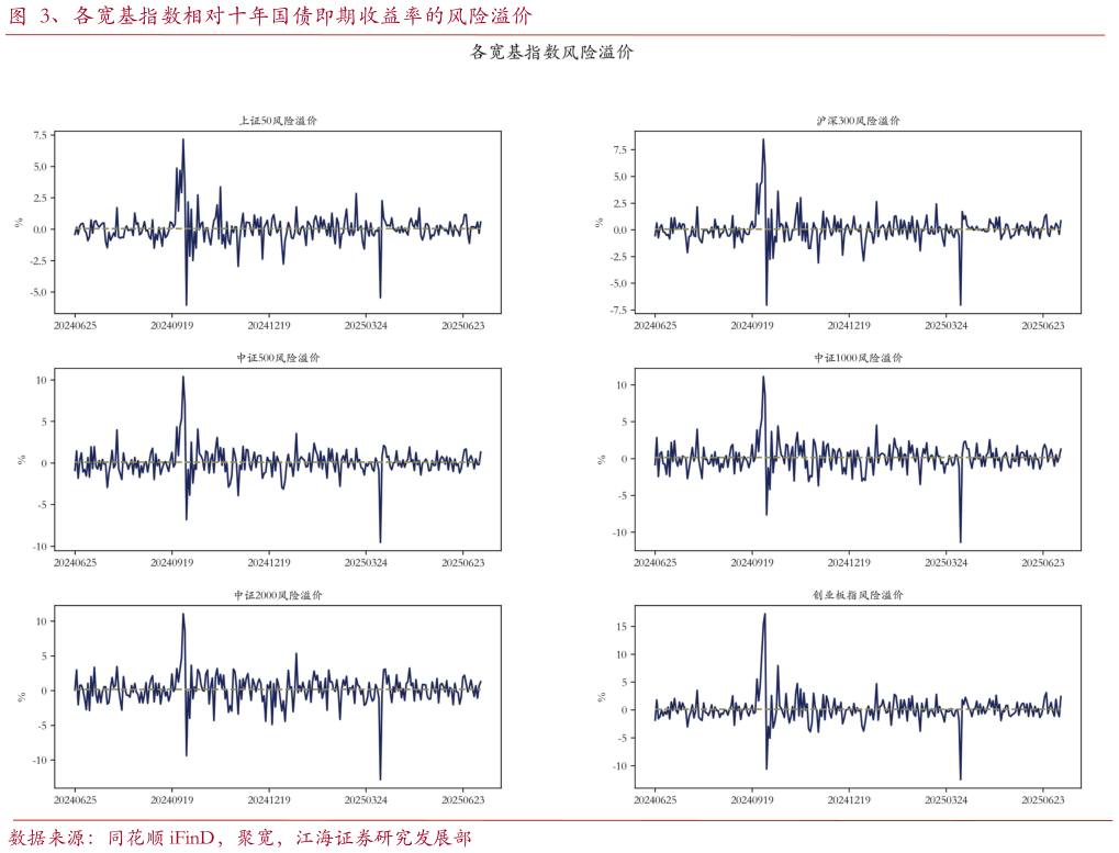 咨询下各位、各宽基指数相对十年国债即期收益率的风险溢价