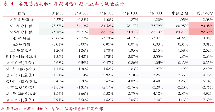 咨询下各位、各宽基指数和十年期国债即期收益率的风险溢价