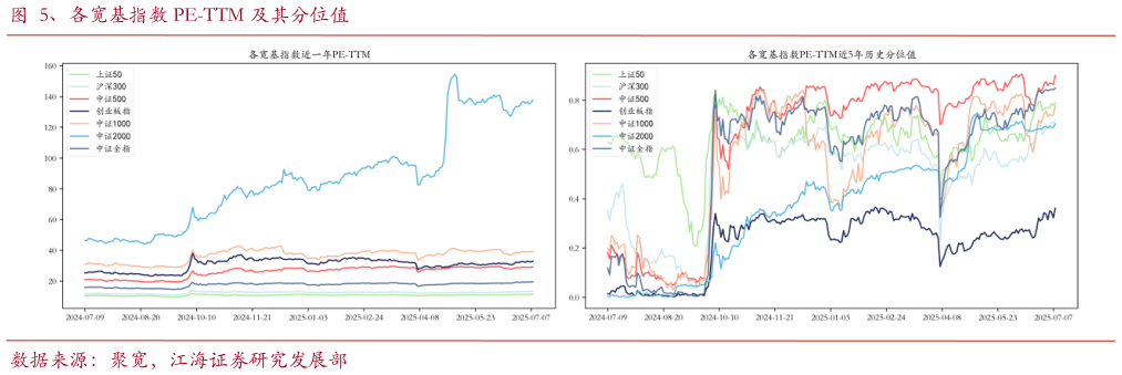 谁能回答、各宽基指数 PE-TTM 及其分位值