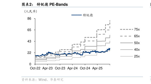 请问一下特锐德 PE-Bands