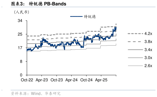 想问下各位网友特锐德 PB-Bands