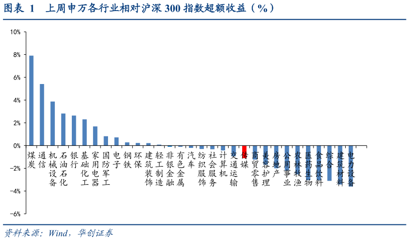 我想了解一下上周申万各行业相对沪深 300 指数超额收益（%）