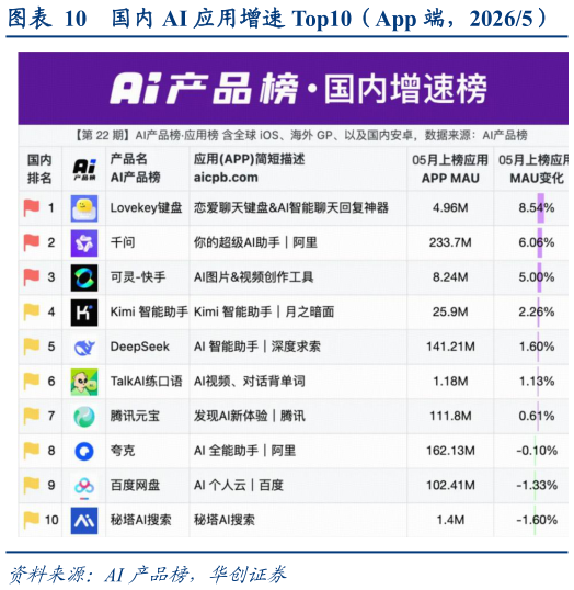 咨询大家国内 AI 应用增速 Top10（App 端，20265）