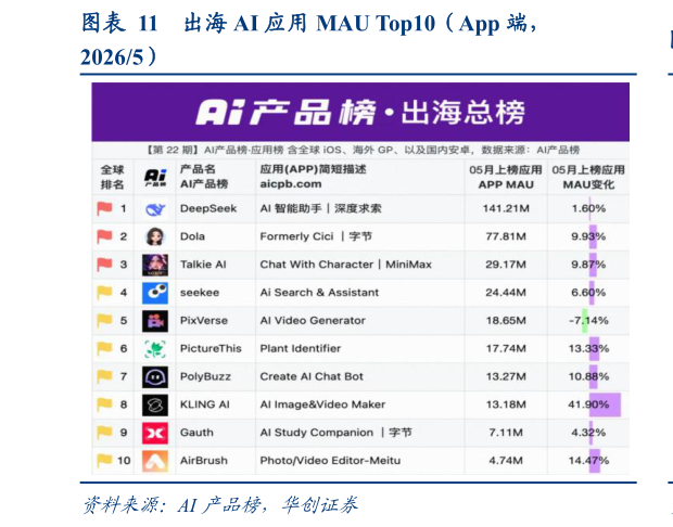 怎样理解出海 AI 应用 MAU Top10（App 端，