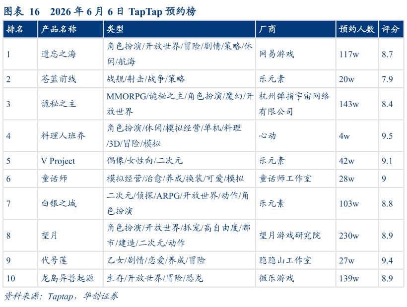 如何才能2026 年 6 月 6 日 TapTap 预约榜