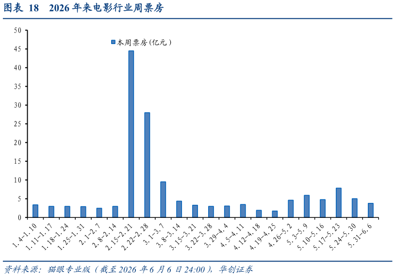 各位网友请教一下2026 年来电影行业周票房