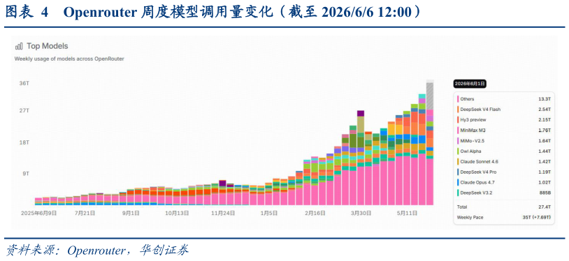 如何了解Openrouter 周度模型调用量变化（截至 202666 12:00）