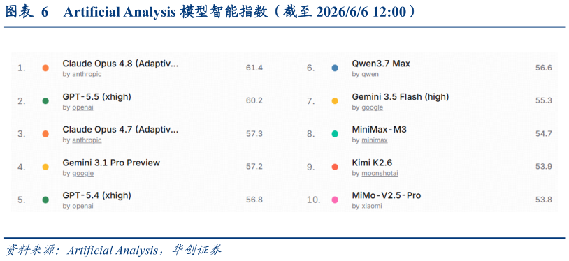 想问下各位网友Artificial Analysis 模型智能指数（截至 202666 12:00）
