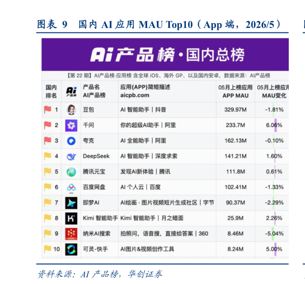 咨询下各位国内 AI 应用 MAU Top10（App 端，20265）