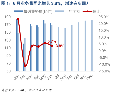 怎样理解6 月业务量同比增长 3.8%，增速有所回升