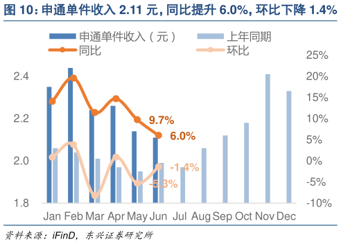 怎样理解申通单件收入 2.11 元，同比提升 6.0%，环比下降 1.4%   顺丰单件收入 14.41 元，同比提升 5.4%，环比提升 4.8%