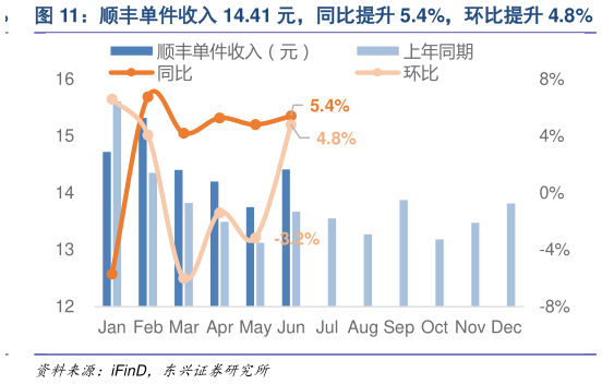 如何看待顺丰单件收入 14.41 元，同比提升 5.4%，环比提升 4.8%