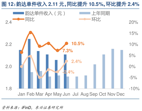 各位网友请教一下韵达单件收入 2.11 元，同比提升 10.5%，环比提升 2.4%   圆通单件收入 2.06 元，同比下降 1.9%，环比提升 1.0%