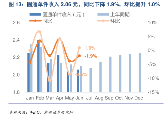如何看待圆通单件收入 2.06 元，同比下降 1.9%，环比提升 1.0%