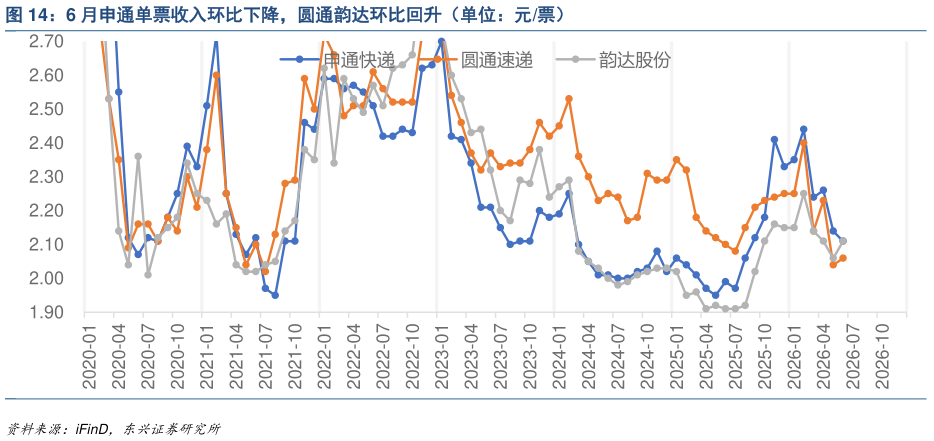 一起讨论下6 月申通单票收入环比下降，圆通韵达环比回升（单位：元票）