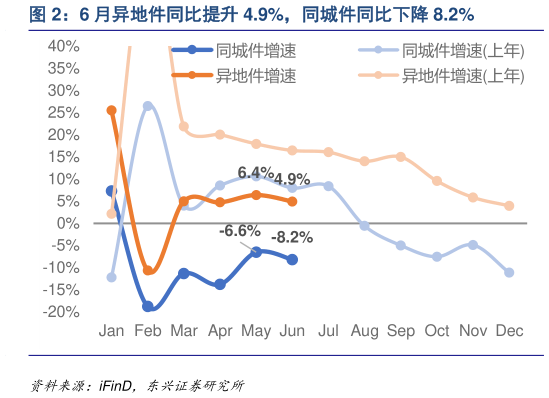 请问一下6 月异地件同比提升 4.9%，同城件同比下降 8.2%