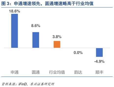 我想了解一下申通增速领先，圆通增速略高于行业均值