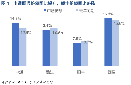 如何才能申通圆通份额同比提升，顺丰份额同比略降