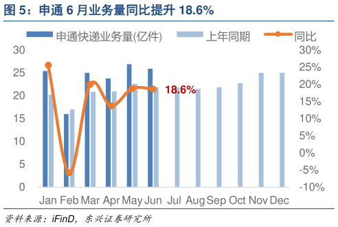 如何看待申通 6 月业务量同比提升 18.6%