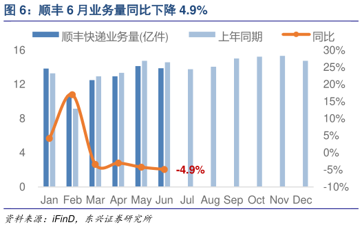 想关注一下顺丰 6 月业务量同比下降 4.9%