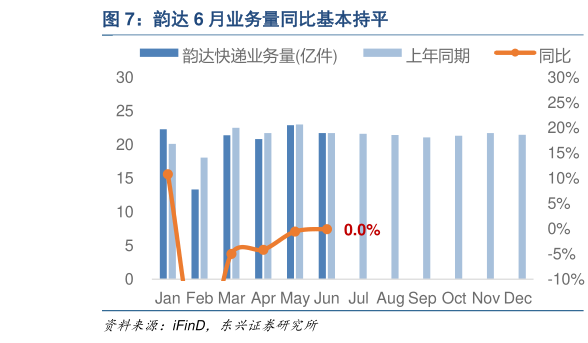 你知道韵达 6 月业务量同比基本持平
