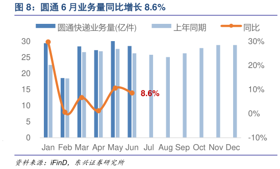 咨询大家圆通 6 月业务量同比增长 8.6%