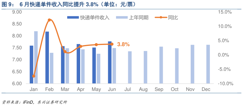 如何了解6 月快递单件收入同比提升 3.8%（单位：元票）