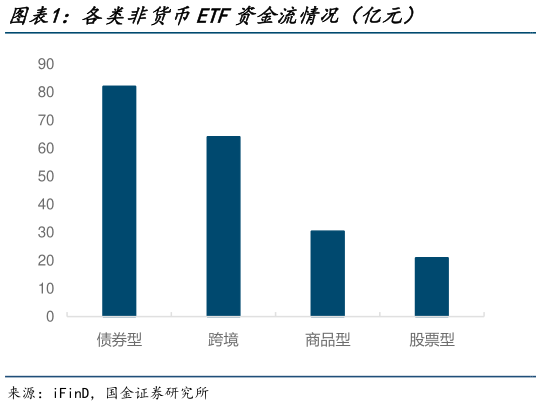 想关注一下各类非货币ETF资金流情况（亿元）